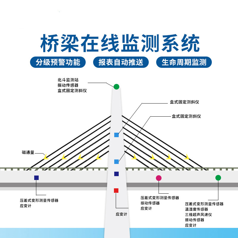 橋梁監(jiān)測(cè)系統(tǒng)